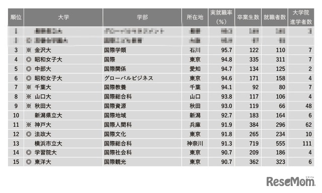 2022年学部系統別実就職率ランキング【国際系】1～15位