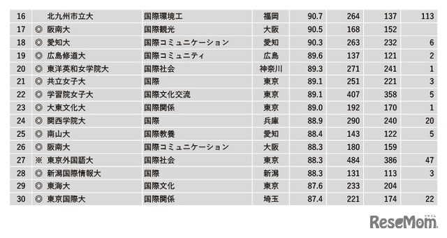 2022年学部系統別実就職率ランキング【国際系】16～30位