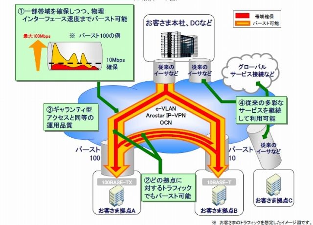 「バーストイーサアクセス」の特長