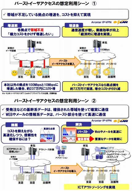 「バーストイーサアクセス」の想定利用シーン