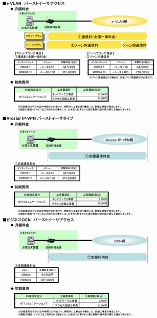 「バーストイーサアクセス」の利用料金