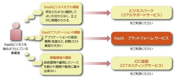 SaaSビジネスにおける選択肢