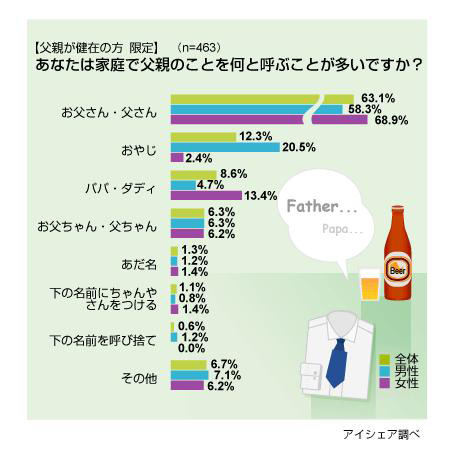 親の名前の呼びかたに関する意識調査