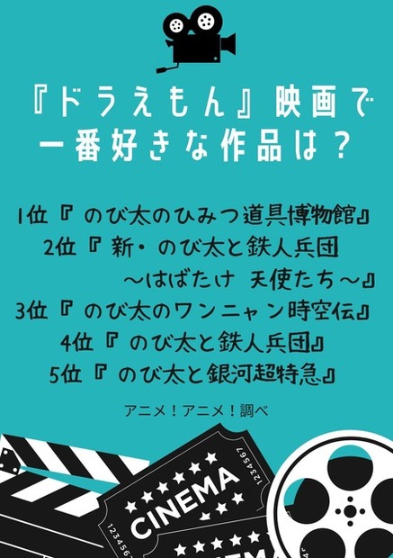 [『ドラえもん』映画で一番好きな作品は？]ランキング１位～５位を見る