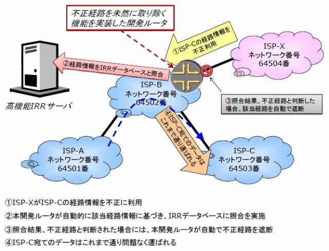 経路ハイジャック予防技術の開発概要