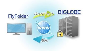 「オンラインストレージfor FlyFolder」バックアップと復元のイメージ