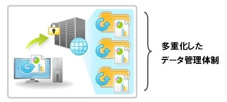 多重化データ管理