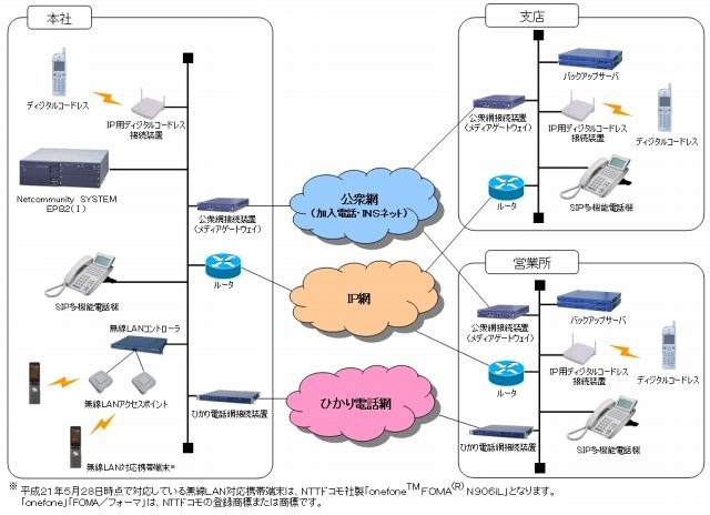システム構成例（Netcommunity SYSTEM EP82（I）の場合）