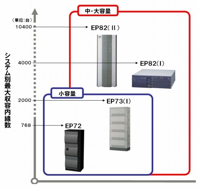 Netcommunity SYSTEM EPシリーズのラインアップ