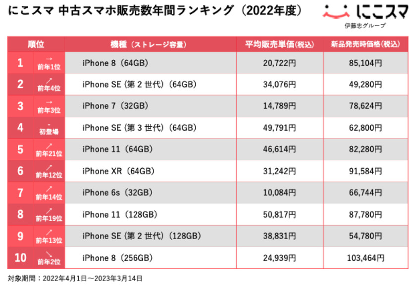 中古スマホ販売「にこスマ」で2022年度に最も売れたスマホは？