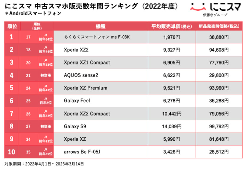 中古スマホ販売「にこスマ」で2022年度に最も売れたスマホは？