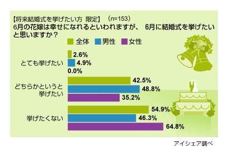 ジューンブライドに関する意識調査