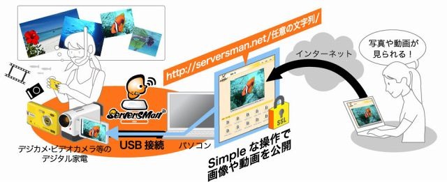 「ServersMan mini」利用イメージ