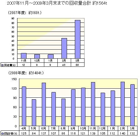 取扱説明書リサイクル回収実績