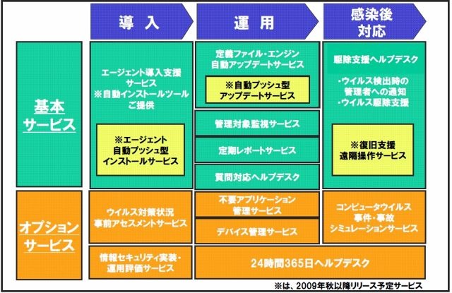 「ウイルス対策統合管理サービス」機能一覧