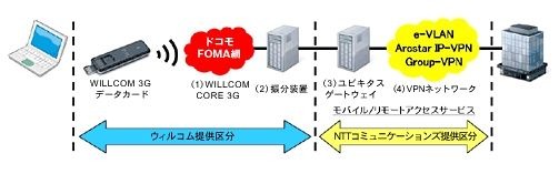 企業向けゲートウェイサービス「3G 閉域接続サービス」