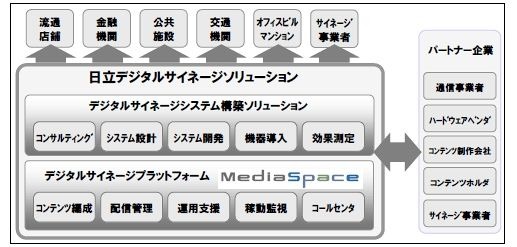 「日立デジタルサイネージソリューション」概要図