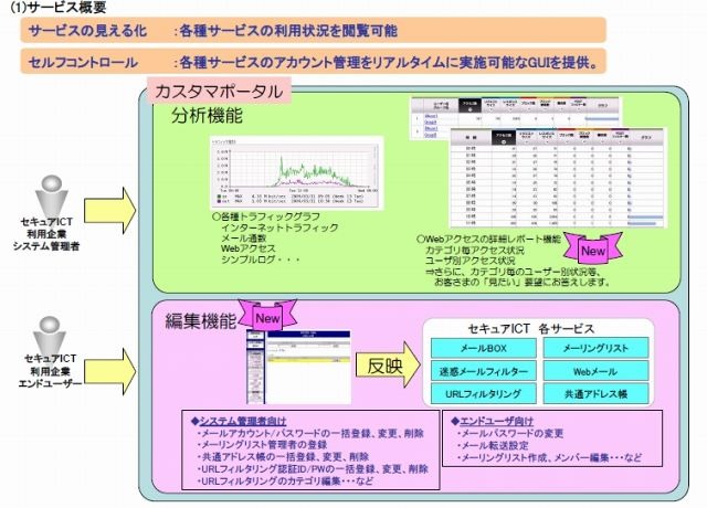 「カスタマポータルによるSaaSサービスの見える化」概要