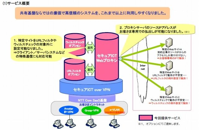 「Webゲートウェイサービス」概要