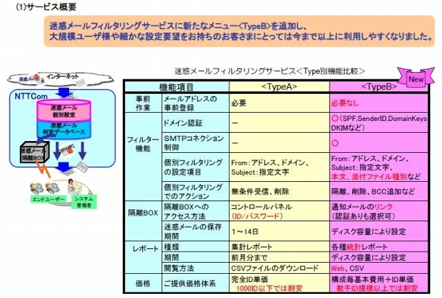 「迷惑メールフィルタリングサービス（Type B）」概要