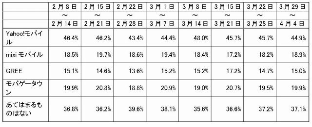 ユーザが一週間のうちにアクセスしたサイト割合（2月8日〜4月4日、週毎）元数値