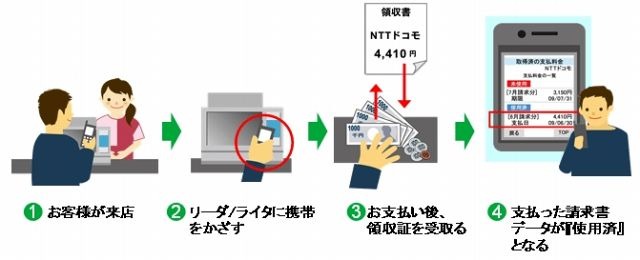 コンビニエンスストアでの利用イメージ