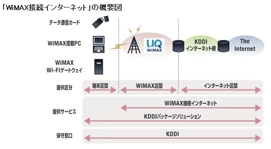 「WiMAX接続インターネット」の概要図