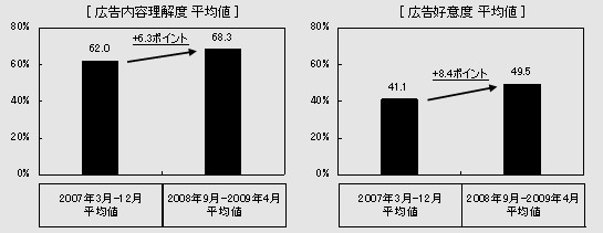 広告認知者におけるクリエイティブに関する評価