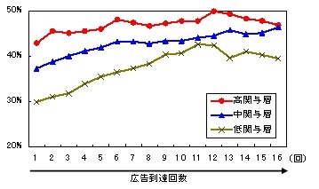 広告到達回数（フリークエンシー）別のインターネット広告認知率