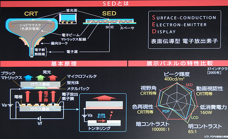 SEDの基本原理と特徴