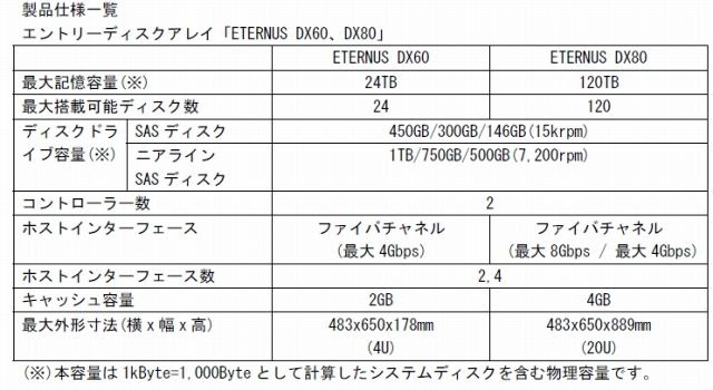 エントリーディスクアレイ「ETERNUS DX60」「ETERNUS DX80」製品仕様