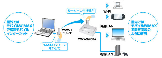 WMX-U01とWMX-GW02Aの利用イメージ