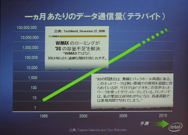 増大するトラフィックに3Gだけでは対応しきれない