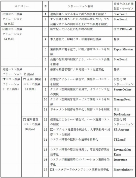 ITを活用したコスト削減ソリューション体系