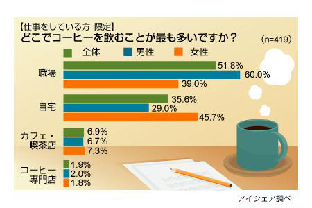 コーヒーを飲む場所に関する意識調査