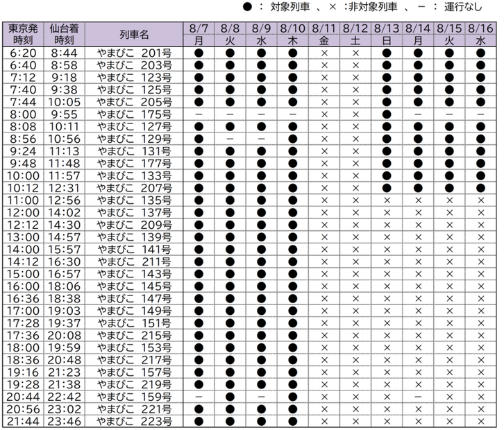 対象列車の詳細（2023/7/5時点）下り（東京⇒仙台）