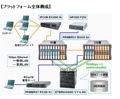 プラットフォーム全体構成