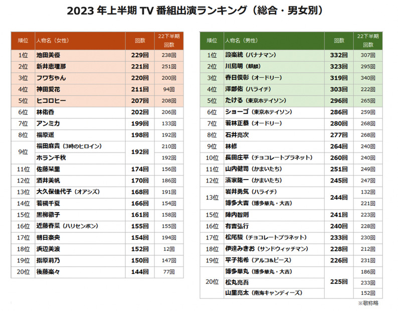 2023年上半期、テレビ番組に最も多く出演したのは誰？