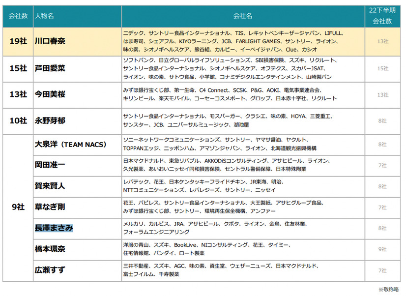 TV-CM 放送回数ランキング