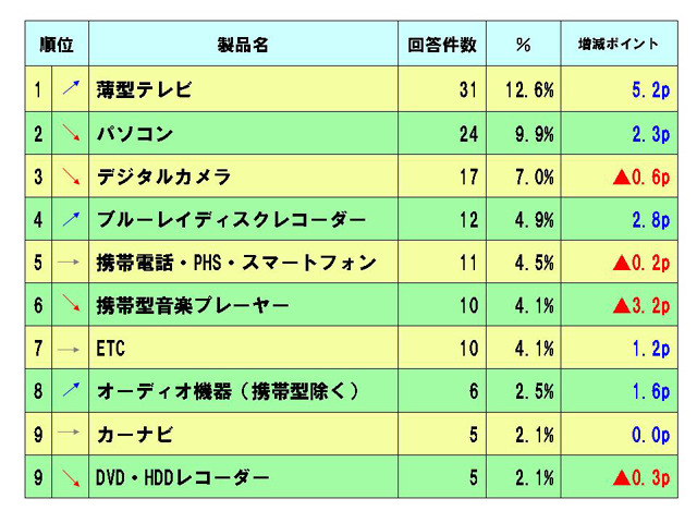 この夏のボーナスを使った「ITデジタル家電の購入意向ランキング」（MM総研調べ）