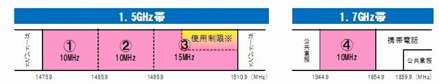 3.9世代の周波数割り当て