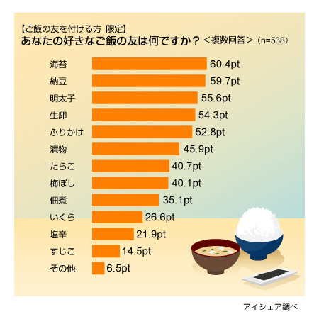 ご飯の友に関する意識調査