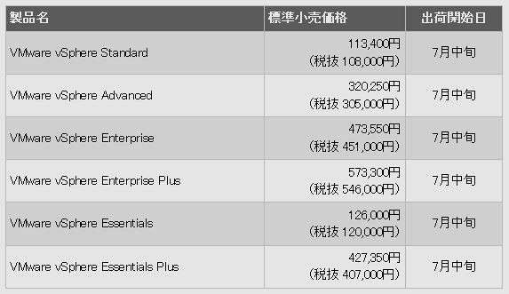 仮想化ソフトウェア製品「VMware vSphere 4」ラインアップ