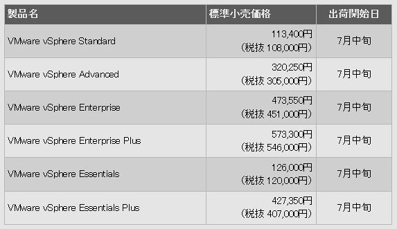 仮想化ソフトウェア製品「VMware vSphere 4」ラインアップ