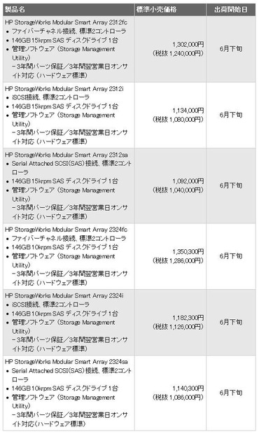 エントリーディスクアレイ製品「MSA2300シリーズ」ラインアップ