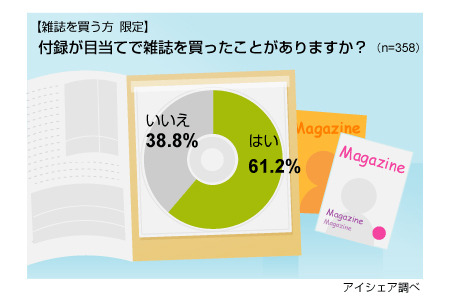 雑誌の付録に関する意識調査