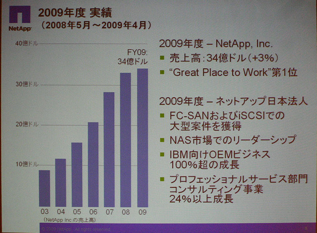 ネットアップ、グローバルでの売上推移