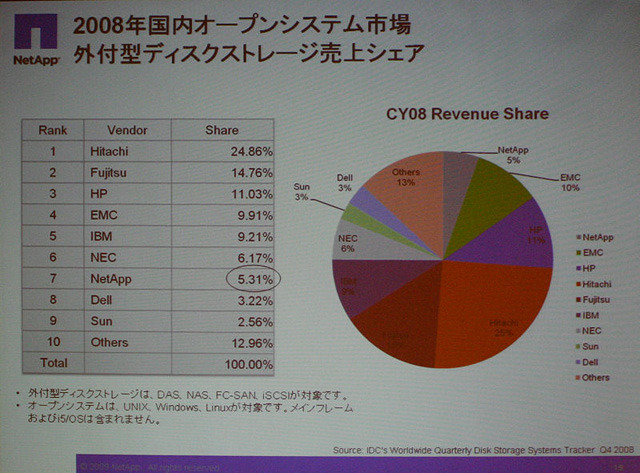 外付けディスクストレージのシェア