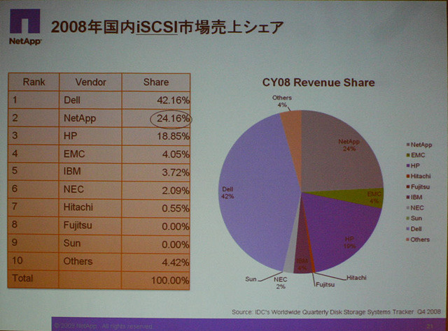 iSCSI市場シェア