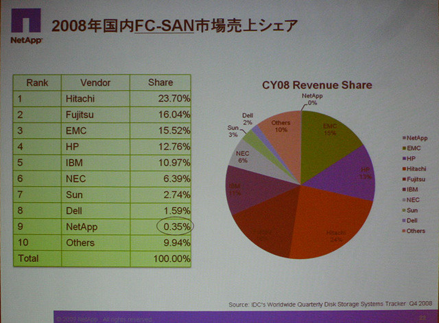 FC-SAN市場シェア